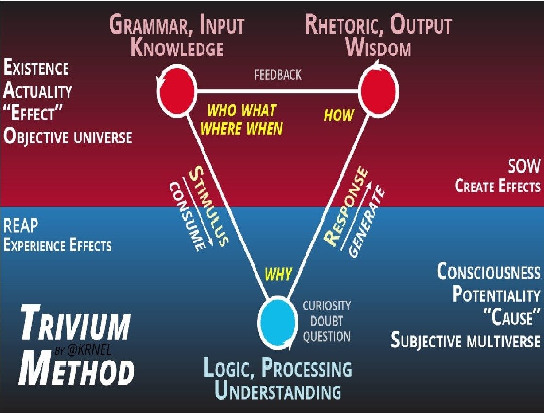 the-trivium-method-worth-knowing-that-blog